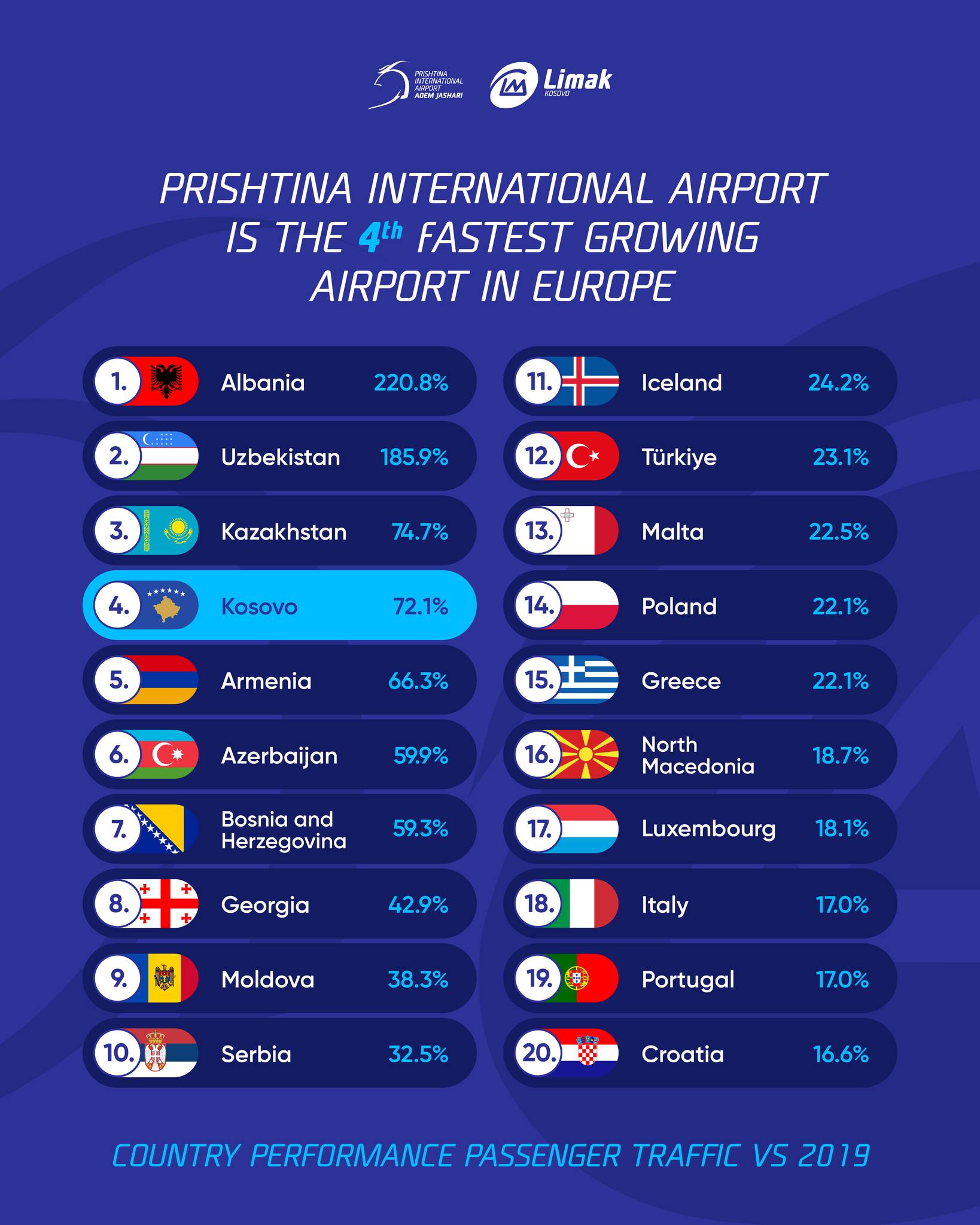 ACI Europe: ANP “Adem Jashari” një nga aeroportet me rritjen më të shpejtë në Evropë