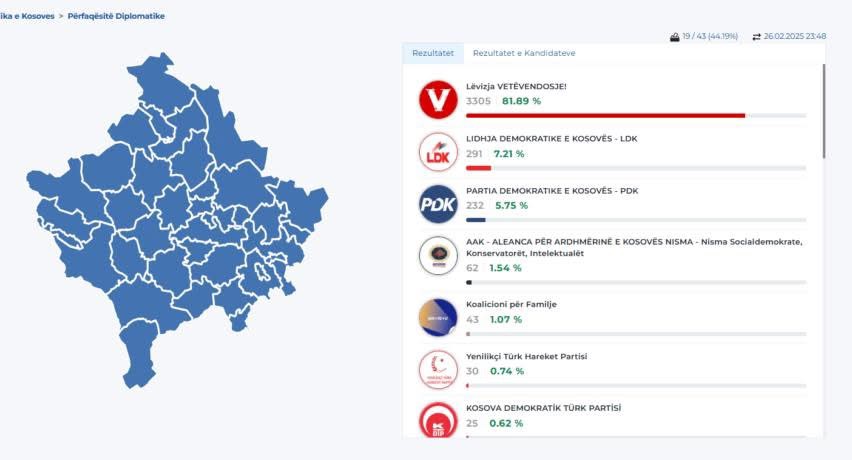 Votat nga diaspora, këto janë rezultatet nga numërimi i 19 nga 43 vendvotimet në përfaqësitë diplomatike